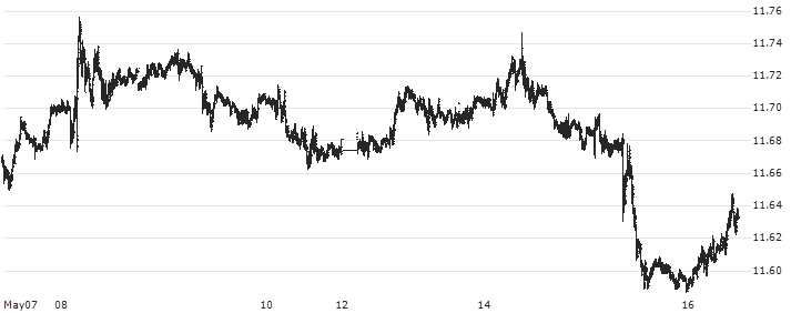 Euro / Swedish Krona (EUR/SEK) : Historical Chart (5-day)