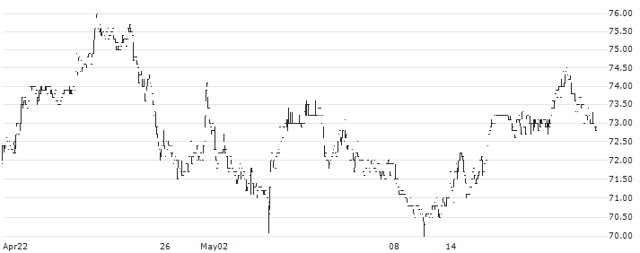 Cosmo Pharmaceuticals N.V.(COPN) : Historical Chart (5-day)