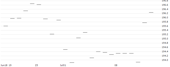BNP Paribas Easy ESG Low Vol US UCITS ETF - C - EUR(EVOU) : Historical Chart (5-day)