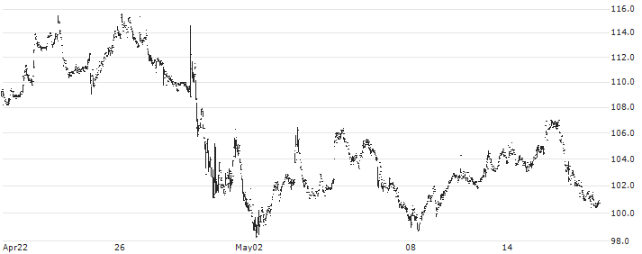 BlueLinx Holdings Inc.(BXC) : Historical Chart (5-day)
