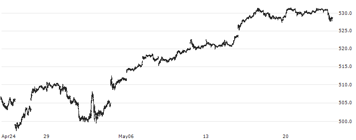 SPDR S&P 500 ETF Trust - USD(SPY) : Historical Chart (5-day)