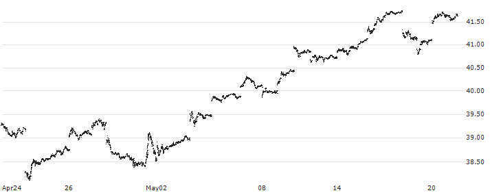 iShares MSCI Sweden ETF - USD(EWD) : Historical Chart (5-day)