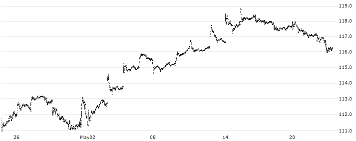 iShares S&P Mid-Cap 400 Value ETF - USD(IJJ) : Historical Chart (5-day)
