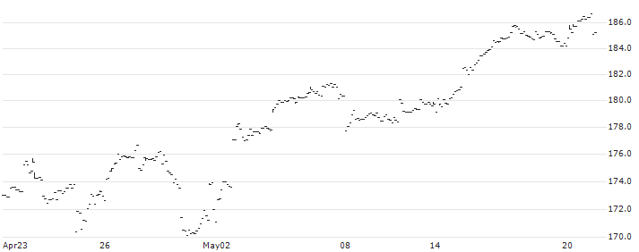 SPDR NYSE Technology ETF  - USD(XNTK) : Historical Chart (5-day)