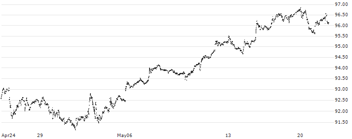iShares U.S. Financials ETF - USD(IYF) : Historical Chart (5-day)