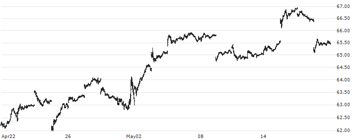 iShares MSCI South Korea ETF - USD(EWY) : Historical Chart (5-day)