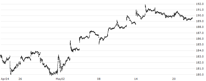Vanguard Small-Cap Value ETF - USD(VBR) : Historical Chart (5-day)