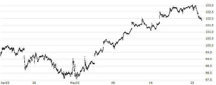 Vanguard Financials ETF - USD(VFH) : Historical Chart (5-day)