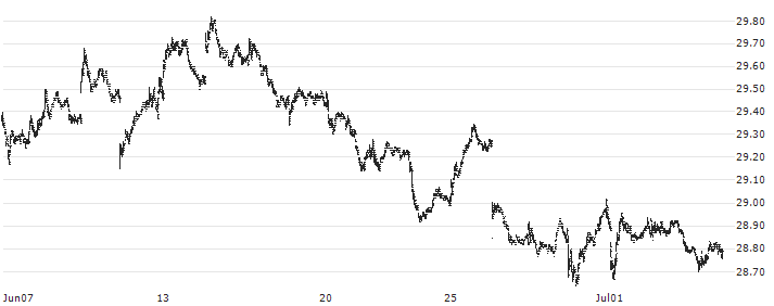 ProShares Short DOW30 ETF (D) - USD(DOG) : Historical Chart (5-day)