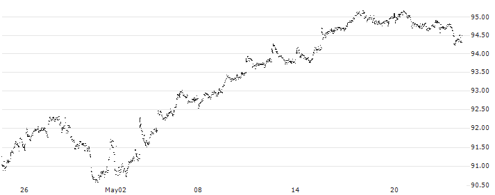 Invesco S&P 100 Equal Weight ETF - USD(EQWL) : Historical Chart (5-day)