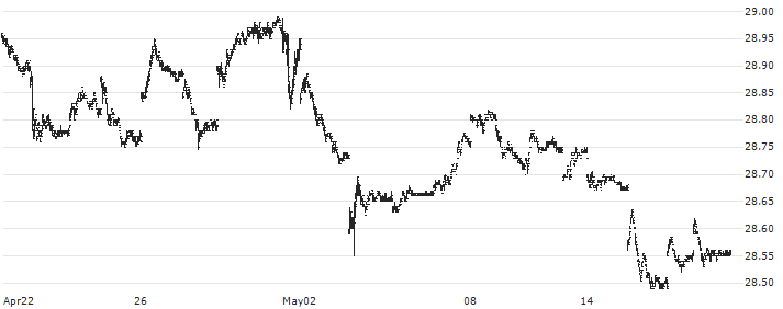 Invesco DB US Dollar Index Bullish Fund ETF - USD(UUP) : Historical Chart (5-day)