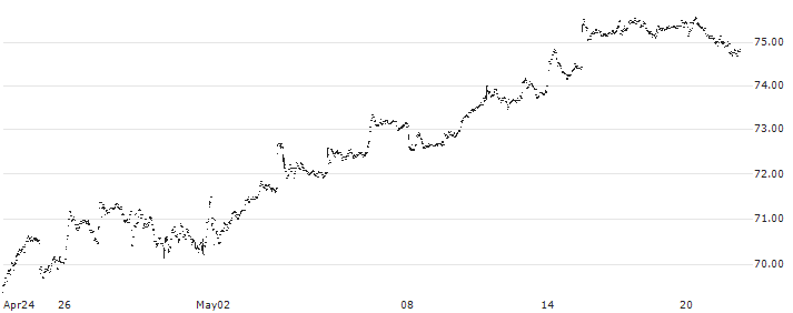 iShares Residential Real Estate Capped ETF - USD(REZ) : Historical Chart (5-day)