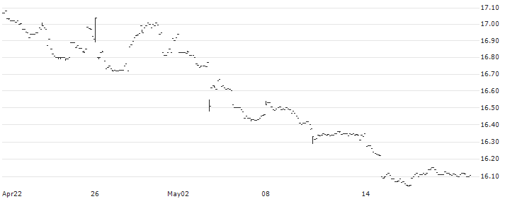ProShares Short MSCI EAFE ETF (D) - USD(EFZ) : Historical Chart (5-day)