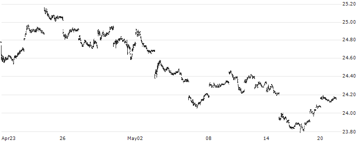 ProShares Short 20+ Year Treasury ETF (D) - USD(TBF) : Historical Chart (5-day)