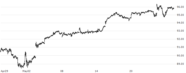 Schwab U.S. Large-Cap Growth ETF - USD(SCHG) : Historical Chart (5-day)