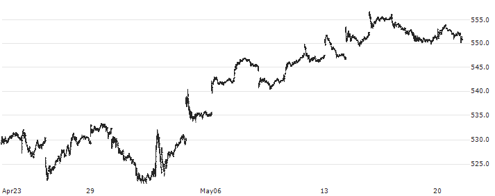SPDR S&P MIDCAP 400 ETF Trust - USD(MDY) : Historical Chart (5-day)