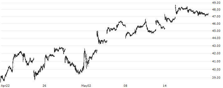 ProShares UltraPro RUSSELL2000 ETF (D) - USD(URTY) : Historical Chart (5-day)
