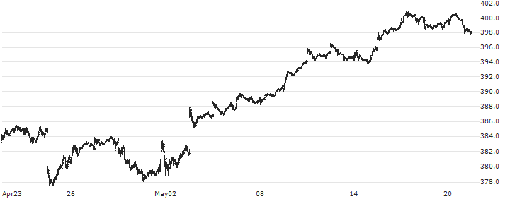 SPDR Dow Jones Industrial Average ETF Trust - USD(DIA) : Historical Chart (5-day)