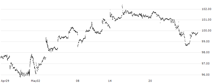 Vanguard S&P Small-Cap 600 ETF - USD(VIOO) : Historical Chart (5-day)