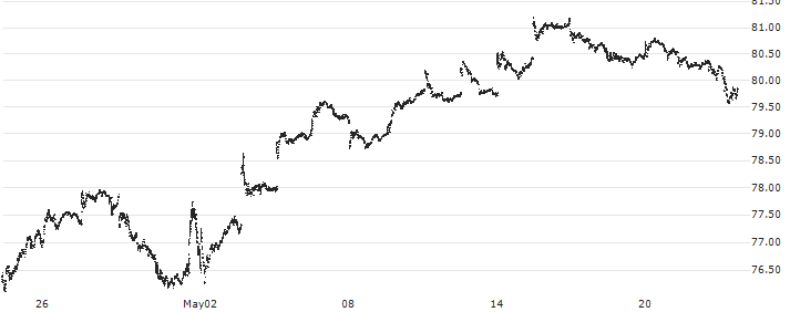 Schwab U.S. Mid-Cap ETF - USD(SCHM) : Historical Chart (5-day)