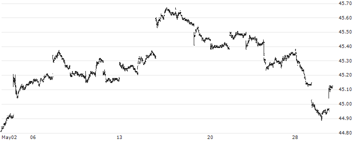 Schwab U.S. Aggregate Bond ETF - USD(SCHZ) : Historical Chart (5-day)