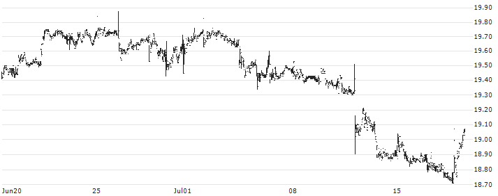 AGF U.S. Market Neutral Anti-Beta Fund - USD(BTAL) : Historical Chart (5-day)