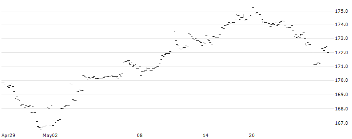 SPDR S&P 1500 Value Tilt ETF - USD(VLU) : Historical Chart (5-day)