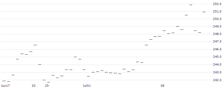 SPDR S&P 1500 Momentum Tilt ETF - USD(MMTM) : Historical Chart (5-day)