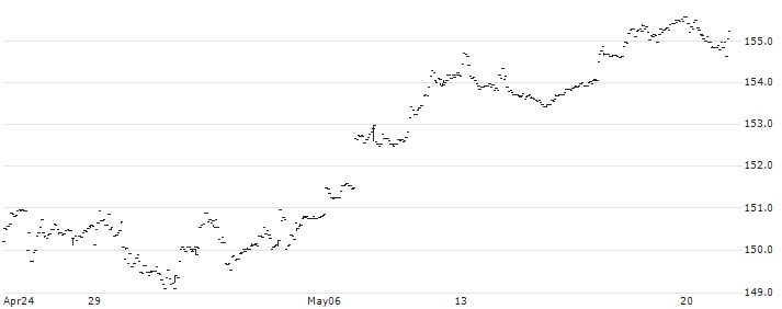 SPDR SSGA US Large Cap Low Volatility Index ETF - USD(LGLV) : Historical Chart (5-day)