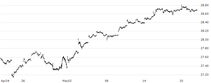 Hartford Multifactor Developed Markets (ex-US) ETF - USD(RODM) : Historical Chart (5-day)