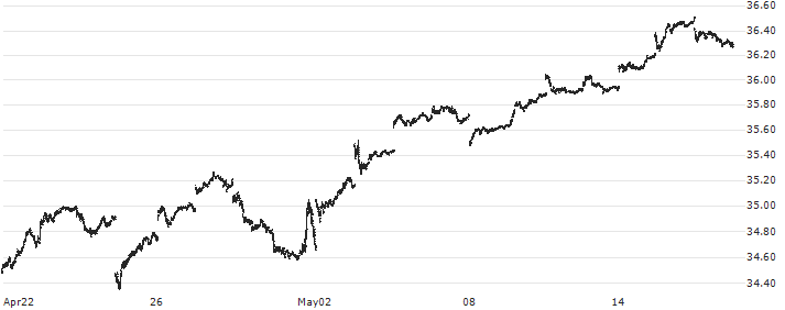 Schwab Fundamental International Large Company Index ETF - USD(FNDF) : Historical Chart (5-day)