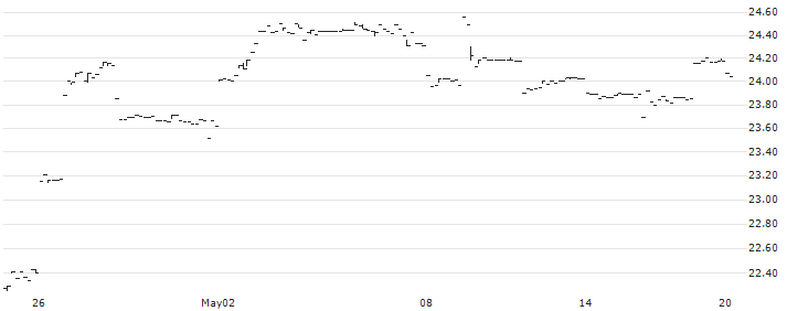 VanEck ChiNext ETF - USD(CNXT) : Historical Chart (5-day)