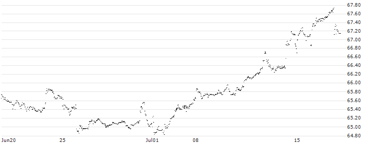 John Hancock Multifactor Large Cap ETF - USD(JHML) : Historical Chart (5-day)