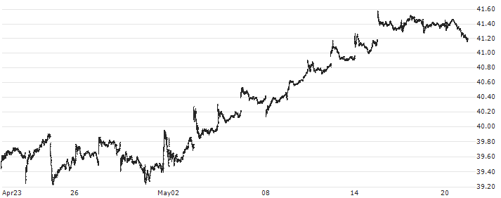 SPDR Portfolio S&P 500 High Dividend ETF - USD(SPYD) : Historical Chart (5-day)