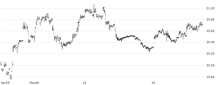 Teucrium CORN ETF - USD(CORN) : Historical Chart (5-day)