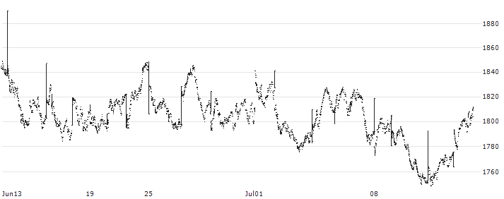 XACT Bull 2 ETF - SEK(XACT BULL 2) : Historical Chart (5-day)