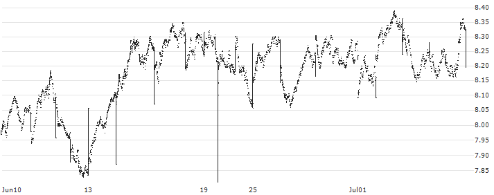 XACT Bear 2 ETF - SEK(XACT BEAR 2) : Historical Chart (5-day)