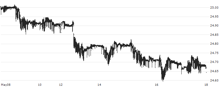 Euro / Czech Koruna (EUR/CZK) : Historical Chart (5-day)