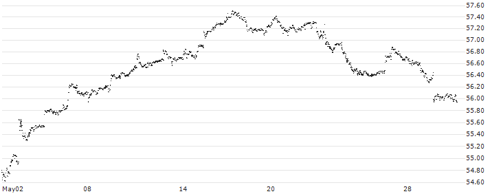 Fidelity Value Factor ETF - USD(FVAL) : Historical Chart (5-day)