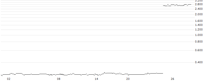 Dropsuite Limited(DSE) : Historical Chart (5-day)