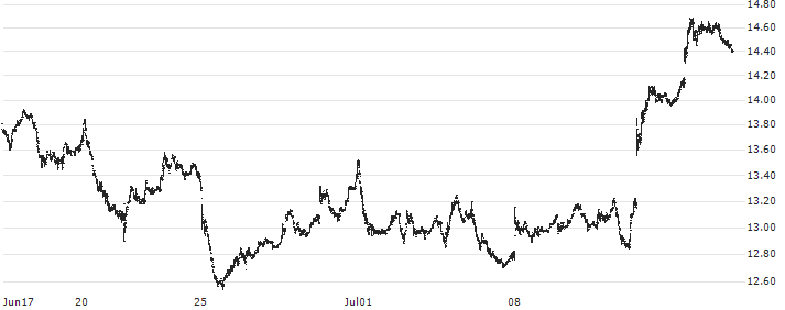 JELD-WEN Holding, Inc.(JELD) : Historical Chart (5-day)