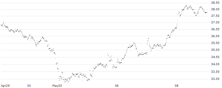 CX5L LEVOPENC(05CAC) : Historical Chart (5-day)