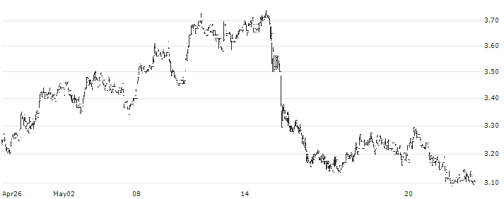 Aquafil S.p.A.(ECNL) : Historical Chart (5-day)