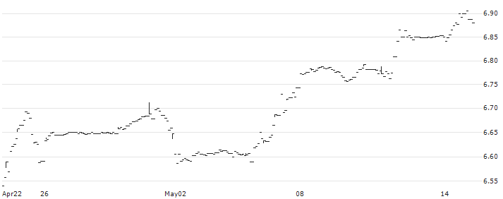 iShares Core MSCI EMU UCITS ETF (Dist) - EUR(CEUD) : Historical Chart (5-day)