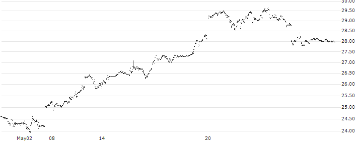WisdomTree Physical Silver ETC - USD(PHSP) : Historical Chart (5-day)