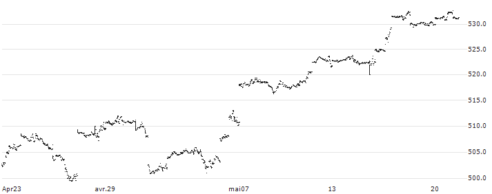 SPDR S&P 500 UCITS ETF - USD(SPY5) : Historical Chart (5-day)