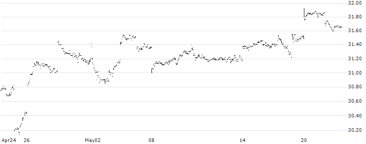 Franklin FTSE Japan Hedged ETF - USD(FLJH) : Historical Chart (5-day)