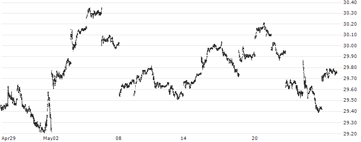 Franklin FTSE Japan ETF - USD(FLJP) : Historical Chart (5-day)