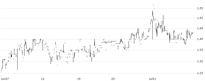 Clavister Holding AB(CLAV) : Historical Chart (5-day)