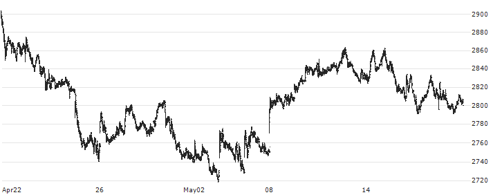 Diageo plc(DGE) : Historical Chart (5-day)